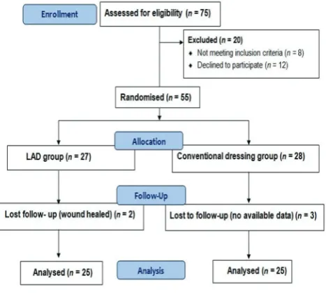 Table 1: Results of hydroxyproline, total protein, MMP-2 and MMP-9, NO, GSH, and MDA levels in granulation tissue of diabetic ulcer in LAD group and conventional dressing group