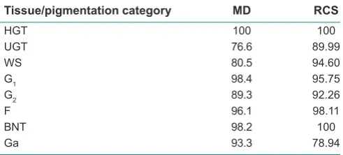 Table 2: %Match of the visual and computer assessments, for various categories of tissue and pigmentation