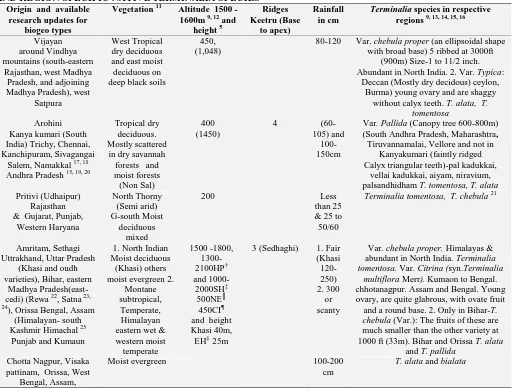 TABLE 1: CLASSIFICATION: TYPE I BASIC GEO TYPES IN SIDDHA WITH ANCIENT INDIAN HABITAT, MORPHOLOGICAL CHARACTERS, TYPE II ORGANOLEPTIC CLASSIFICATION AND MEDICINAL USES 8 