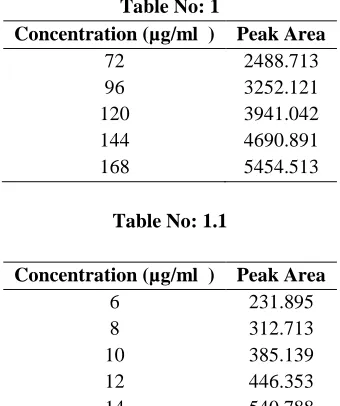 Table No: 1 