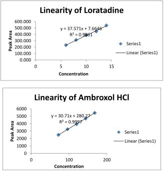 Figure No.1&1.1: Linearity (calibration) curve of Ambroxol HCl and Loratadine 