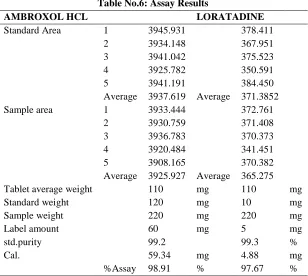 Table No.6: Assay Results LORATADINE 