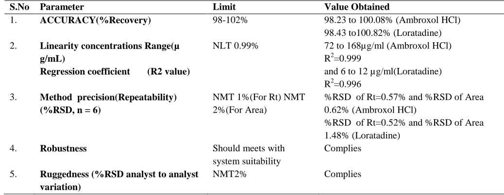 Table No.7: Method Precision (Repeatability)  