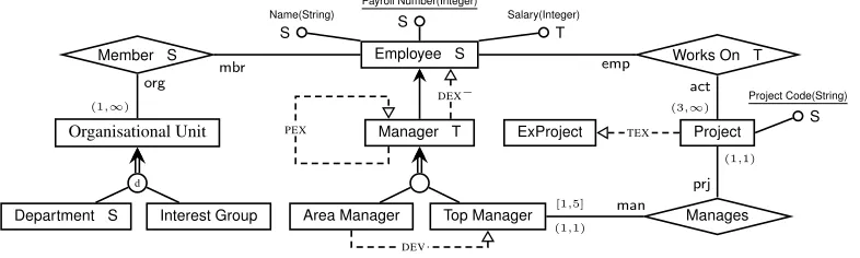 Fig. 2.A temporal conceptual model of a company information system.