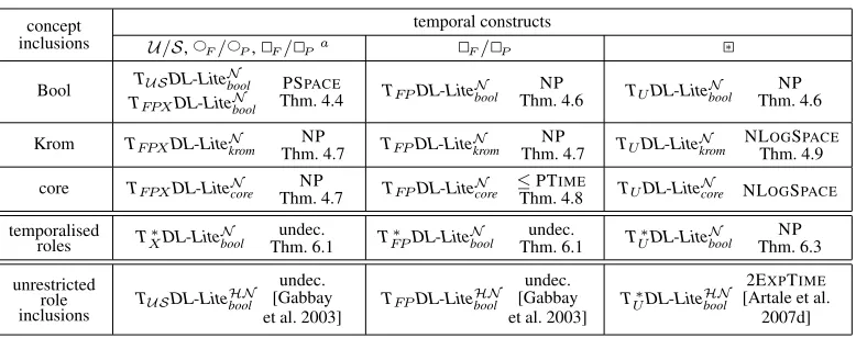 Table II. Complexity of the temporal DL-Lite logics.