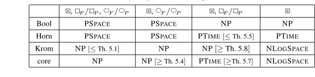 Table III. Complexity of Clausal Fragments of PT L.