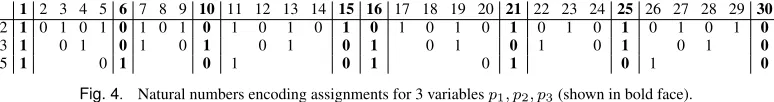 Fig. 4.Natural numbers encoding assignments for 3 variables p1, p2, p3 (shown in bold face).