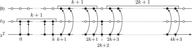 Fig. 6.The structure of the horizontal axis: x0 is a V1-successor of aI and y0 is a V0-successor of aI.