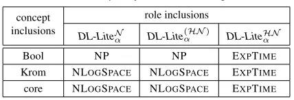 Table I. Complexity of the DL-Lite logics.