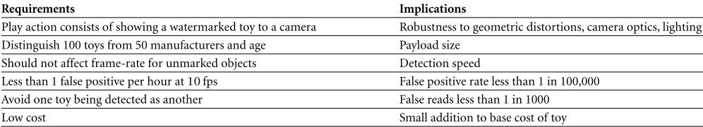 Table 1: Requirements and their design implications.