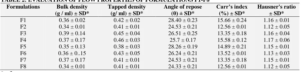 TABLE 2: EVALUATION OF FLOW PROPERTIES OF FORMULATIONS F1-F8 Formulations Bulk density Tapped density Angle of repose 