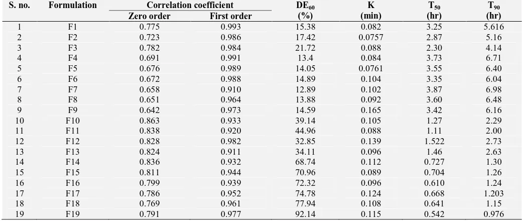 TABLE 23: IN-VITRO DISSOLUTION KINETICS OF EPROSARTAN FORMULATIONS USING DIFFERENT DILUENTS AND CARRIERS S