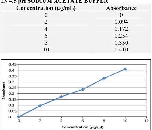 TABLE 2: CALIBRATION CURVE OF EPROSARTAN IN 4.5 pH SODIUM ACETATE BUFFER Concentration (µg/mL)Absorbance