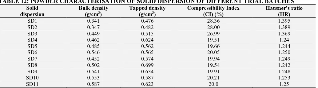 TABLE 12: POWDER CHARACTERISATION OF SOLID DISPERSION OF DIFFERENT TRIAL BATCHES Solid  Bulk density Tapped density Compressibility Index  Hausner’s ratio  