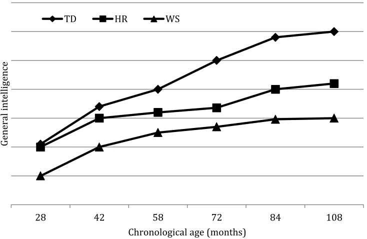 Figure 1. General intelligence scores of HR, a child with partial deletion WS, 