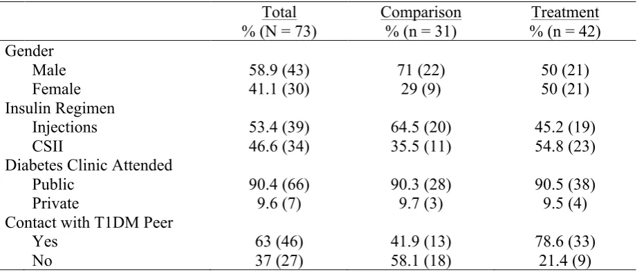 Table 7.1 Breakdown of gender, insulin regimen, type of diabetes clinic attended and contact 