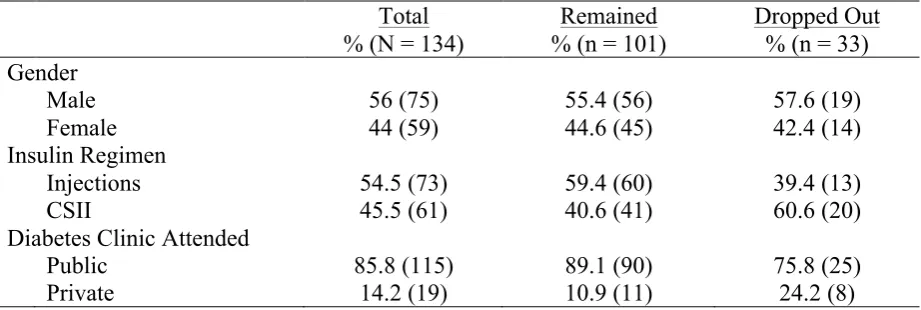 Table 7.2 Breakdown of gender, insulin regimen and type of diabetes clinic attended of 