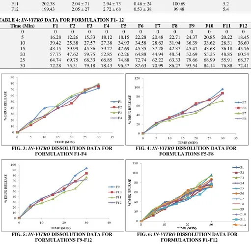 TABLE 4: IN-VITRO DATA FOR FORMULATION F1- 12 Time (Min) F1 F2 F3 F4 F5 