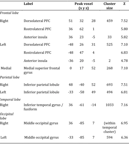 Table 1: Whole-brain analyses (FWE, p < .05) of the main effect of experimental 