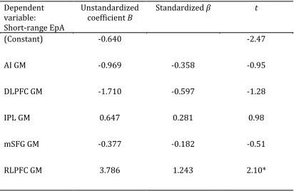Table 2: Fixed frontal short-range connections predicted by gray matter volumes in the 