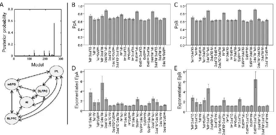 Figure 3: Results of the post-hoc model search. (A) The full DCM, as illustrated here, had 