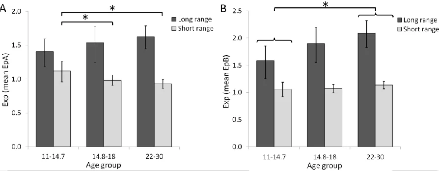 Figure 4: Parameter estimates of the fixed and modulatory short-range and long-range 