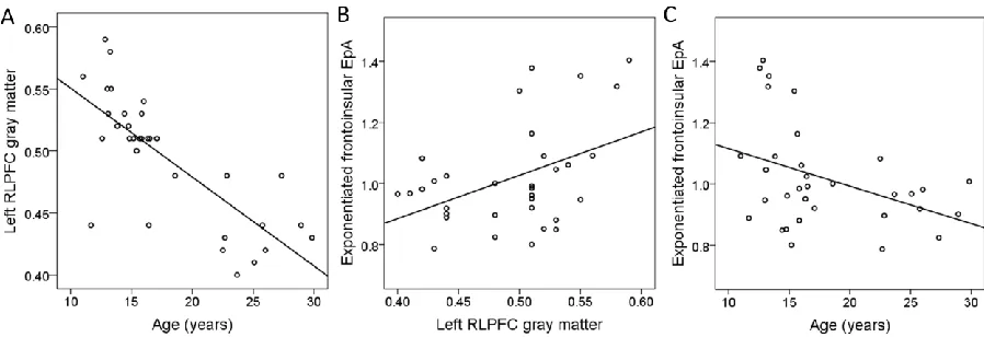 Figure 5: Scatterplots of left RLPFC adjusted gray matter volume as a function of age, 