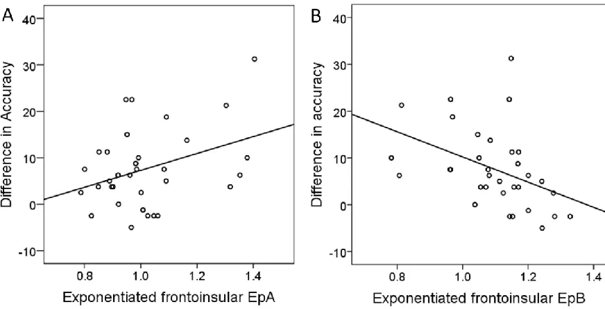 Figure 6: Scatterplot of Relational vs. Control accuracy as a function of frontal fixed 