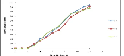 TABLE 4: DRUG RELEASE KINETICS OF COMPRESSION COATED TABLETS Formulations Zero-order First order Higuchi Model 