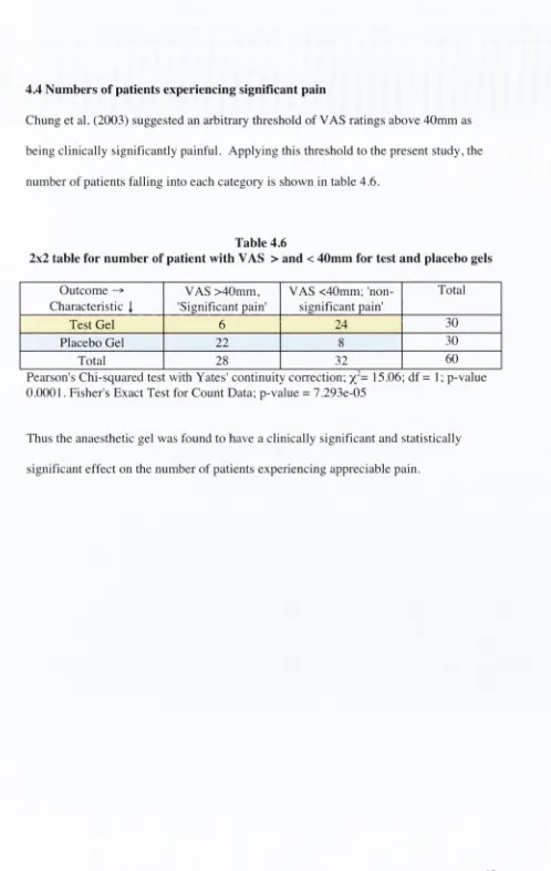 Table 4.62x2 table for number of patient with VAS > and < 40mm for test and placebo gels