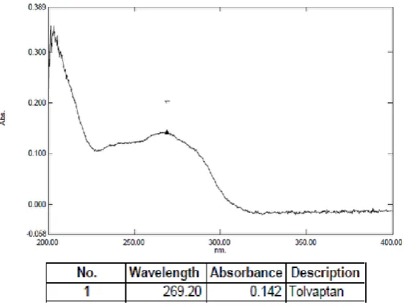 Fig 2 :UV Spectrum for Tolvaptan 