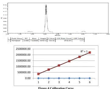 Fig 3: Chromatogram of standard solution of Tolvaptan.  