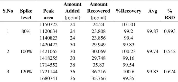 TABLE 3: RECOVERY STUDIES OF TOLVAPTAN BY RP-HPLC METHOD: