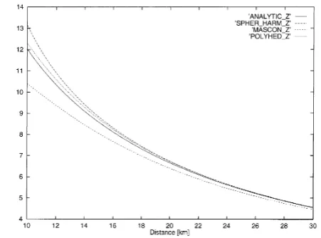 Figure 1 shows the behavior of the potential along the zaxis as a function of the distance