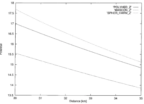 Fig. 2.Difference, with respect to Ivory’s approach, of the values of thepotential calculated along the z axis from the polyhedral approach (solidline), the mascons approach (dashed line) and the spherical harmonicsapproach (small-dashed line).