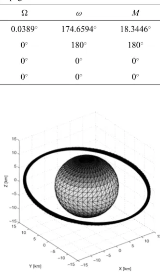 Fig. 7. Semimajor axis vs. time for the test case with a circular orbit arounda sphere.