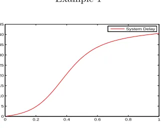 Figure 1: λ = 50,µ = 10,β = 10,γ = 100,ψ = 0.9, and R = 1.