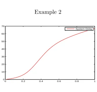 Figure 2: λ = 50,µ = 10,β = 10,γ = 10,ψ = 0.9, and R = 1.