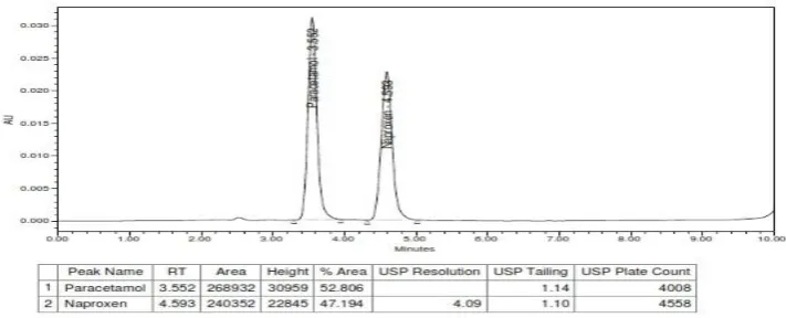 Figure-2: A typical chromatogram showing peaks of PCM and NPX in mixed standard solution  