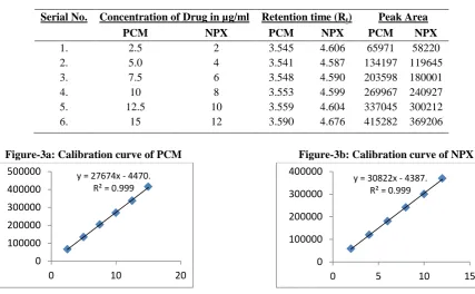 Table no-2: Linearity values of PCM and NPX in mixed standard dilutions.  