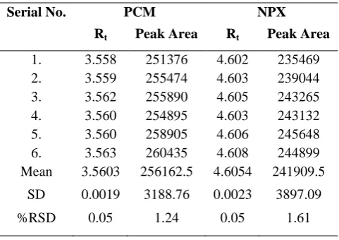 Table no-6: System suitability results for PCM and NPX mixed standard dilutions.