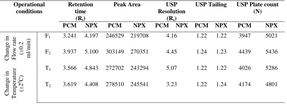 Table no-7: Robustness study for PCM and NPX in sample dilutions.  
