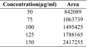 Table 2: Linearity data of Clopidogrel bisulphate