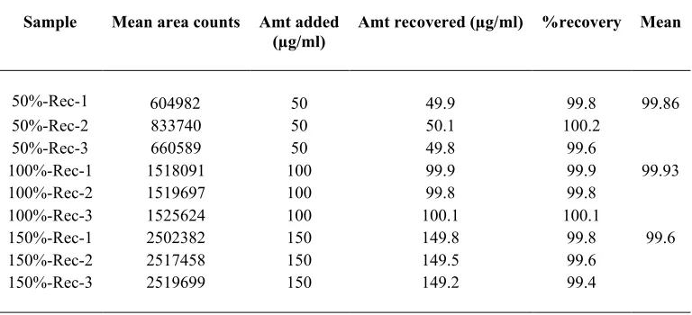 Table 3: Accuracy data of Clopidogrel Bisulphate