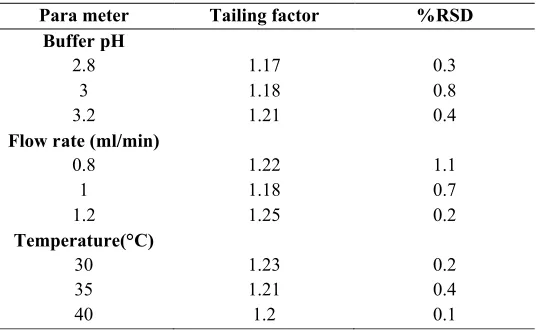 Table 7: Robustness data of Clopidogrel bisulphate
