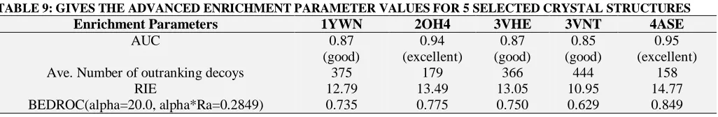 TABLE 9: GIVES THE ADVANCED ENRICHMENT PARAMETER VALUES FOR 5 SELECTED CRYSTAL STRUCTURES Enrichment Parameters 1YWN 2OH4 3VHE 3VNT 4ASE 