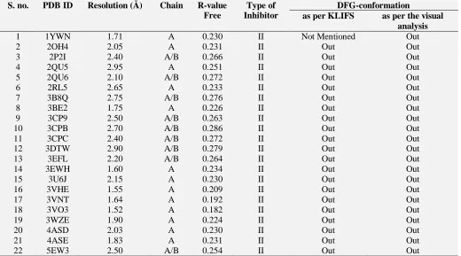 TABLE 1: A LIST OF CRYSTAL STRUCTURES OF VEGFR-2 KINASE USED IN THIS STUDY WITH THEIR CORRESPONDING RESOLUTION, R-FREE VALUE, CHAIN, DFG-CONFORMATION AND THE TYPE OF INHIBITOR (I, I1/2, III, AND V) HAS BEEN PROVIDED S