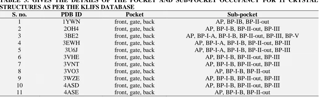 TABLE 3: GIVES THE DETAILS OF THE POCKET AND SUB-POCKET OCCUPANCY FOR 11 CRYSTAL STRUCTURES AS PER THE KLIFS DATABASE 