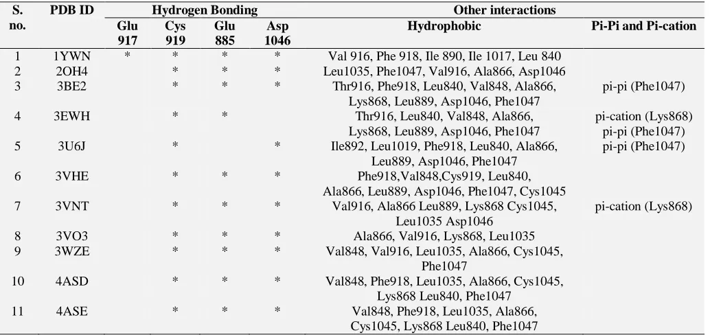 TABLE 5: INDICATES THE RMSD VALUES FOR COGNATE LIGAND OF EACH CRYSTAL STRUCTURE OBTAINED AFTER SELF-DOCKING STUDIES AND DETAILS OF THE INTERACTION-BASED ANALYSIS FOR 