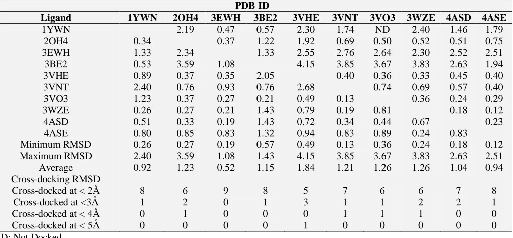 TABLE 6: RMSD VALUES OF THE 9 CO-CRYSTALLIZED LIGANDS IN THE CROSS-DOCKING STUDIES PERFORMED FOR 10 CRYSTAL STRUCTURES OF VEGFR-2 KINASE PDB ID 